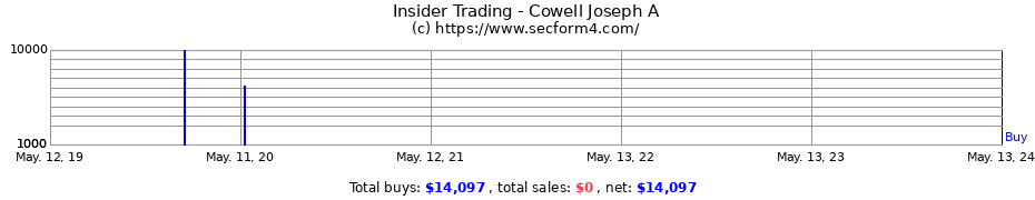 Insider Trading Transactions for Cowell Joseph A