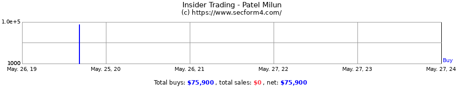 Insider Trading Transactions for Patel Milun