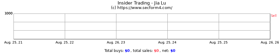 Insider Trading Transactions for Jia Lu