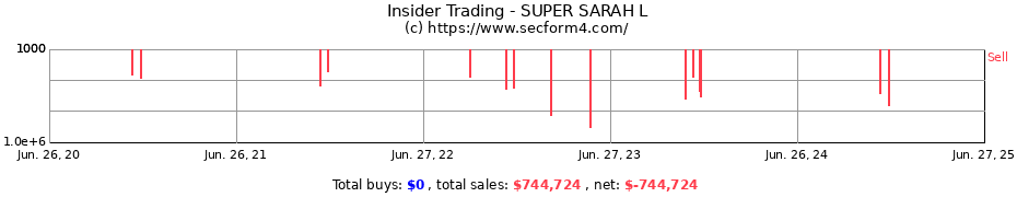 Insider Trading Transactions for SUPER SARAH L