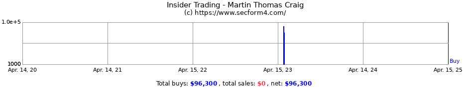 Insider Trading Transactions for Martin Thomas Craig