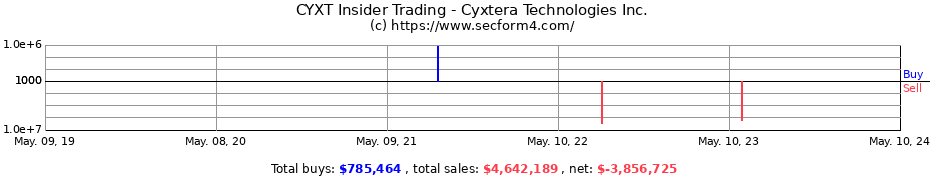 Insider Trading Transactions for Cyxtera Technologies, Inc.