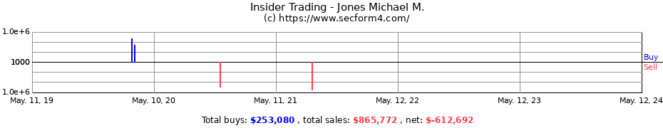 Insider Trading Transactions for Jones Michael M.