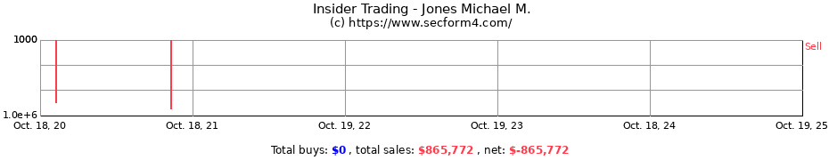 Insider Trading Transactions for Jones Michael M.