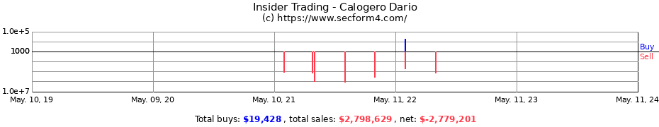 Insider Trading Transactions for Calogero Dario