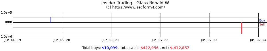 Insider Trading Transactions for Glass Ronald W.