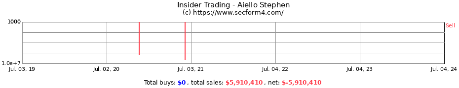 Insider Trading Transactions for Aiello Stephen