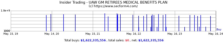 Insider Trading Transactions for UAW GM RETIREES MEDICAL BENEFITS PLAN