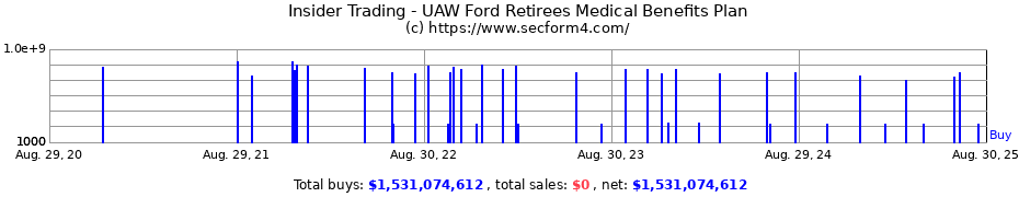 Insider Trading Transactions for UAW Ford Retirees Medical Benefits Plan