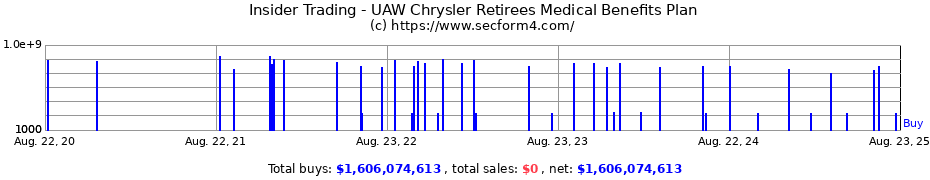 Insider Trading Transactions for UAW Chrysler Retirees Medical Benefits Plan