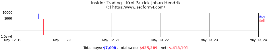 Insider Trading Transactions for Krol Patrick Johan Hendrik