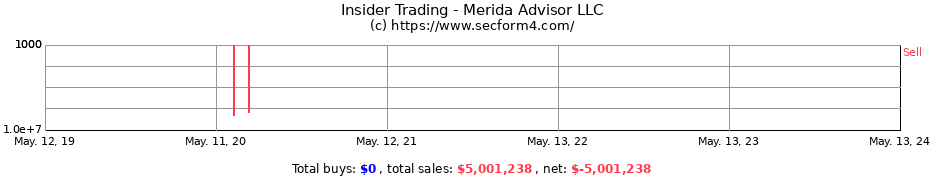 Insider Trading Transactions for Merida Advisor LLC