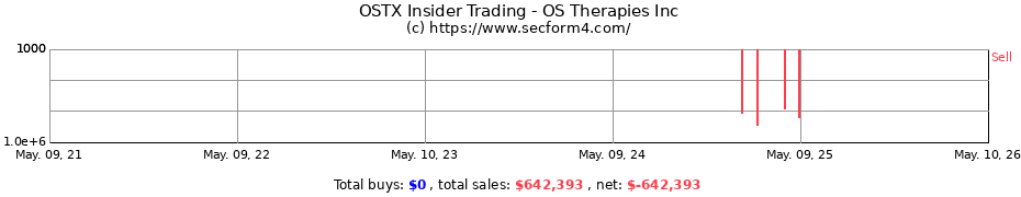 Insider Trading Transactions for OS Therapies Inc