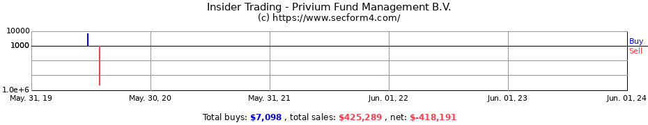Insider Trading Transactions for Privium Fund Management B.V.