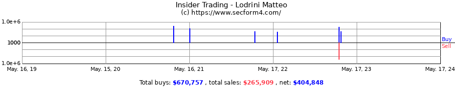 Insider Trading Transactions for Lodrini Matteo
