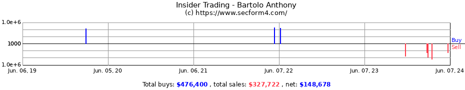 Insider Trading Transactions for Bartolo Anthony