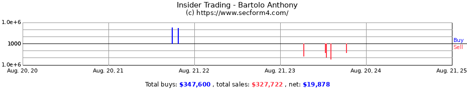 Insider Trading Transactions for Bartolo Anthony