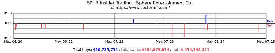 Insider Trading Transactions for Sphere Entertainment Co.