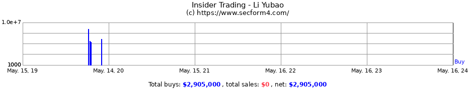 Insider Trading Transactions for Li Yubao