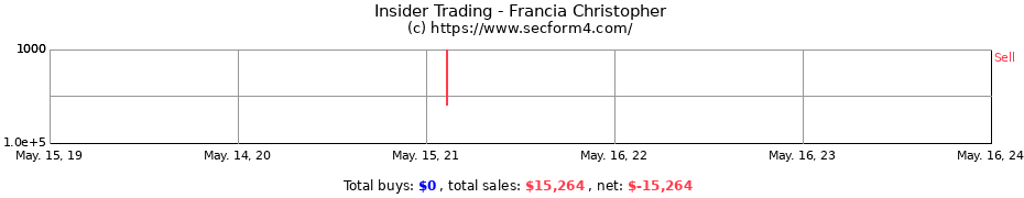 Insider Trading Transactions for Francia Christopher