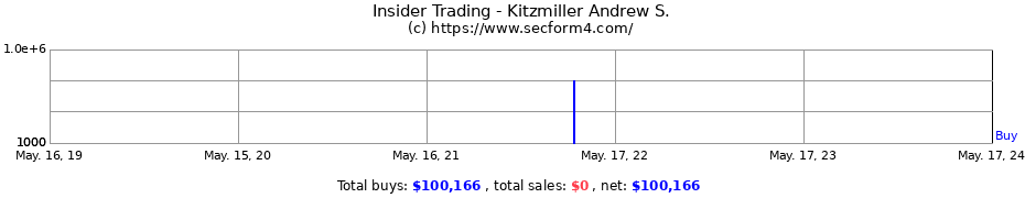 Insider Trading Transactions for Kitzmiller Andrew S.