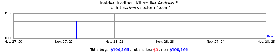 Insider Trading Transactions for Kitzmiller Andrew S.