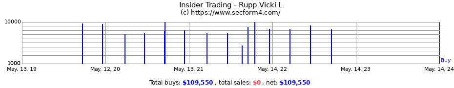 Insider Trading Transactions for Rupp Vicki L