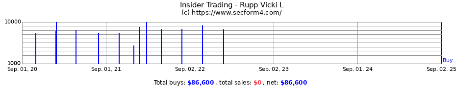 Insider Trading Transactions for Rupp Vicki L