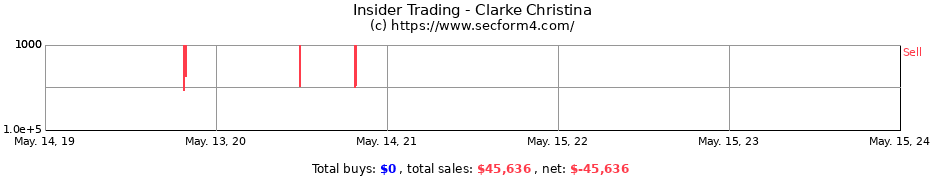 Insider Trading Transactions for Clarke Christina