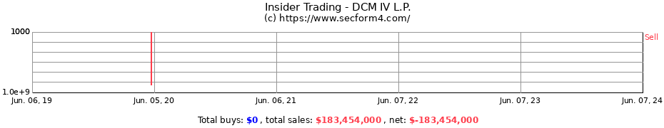 Insider Trading Transactions for DCM IV L.P.