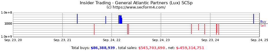 Insider Trading Transactions for General Atlantic Partners (Lux) SCSp