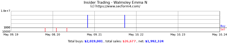 Insider Trading Transactions for Walmsley Emma N