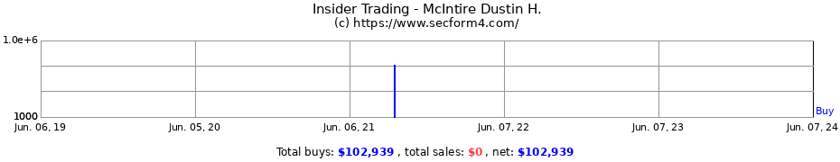 Insider Trading Transactions for McIntire Dustin H.