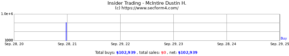 Insider Trading Transactions for McIntire Dustin H.