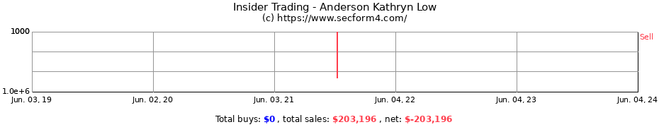 Insider Trading Transactions for Anderson Kathryn Low