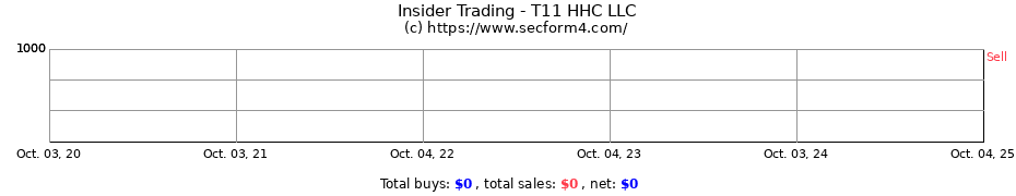 Insider Trading Transactions for T11 HHC LLC