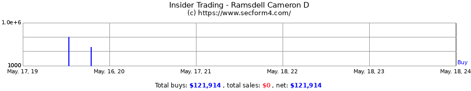 Insider Trading Transactions for Ramsdell Cameron D