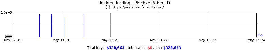 Insider Trading Transactions for Pischke Robert D