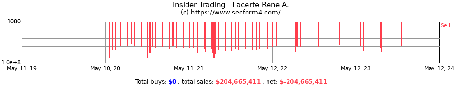 Insider Trading Transactions for Lacerte Rene A.