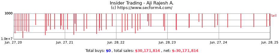 Insider Trading Transactions for Aji Rajesh A.