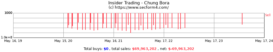 Insider Trading Transactions for Chung Bora