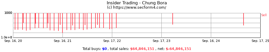 Insider Trading Transactions for Chung Bora