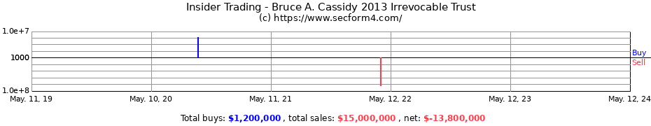 Insider Trading Transactions for Bruce A. Cassidy 2013 Irrevocable Trust