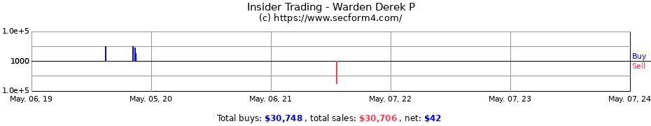 Insider Trading Transactions for Warden Derek P