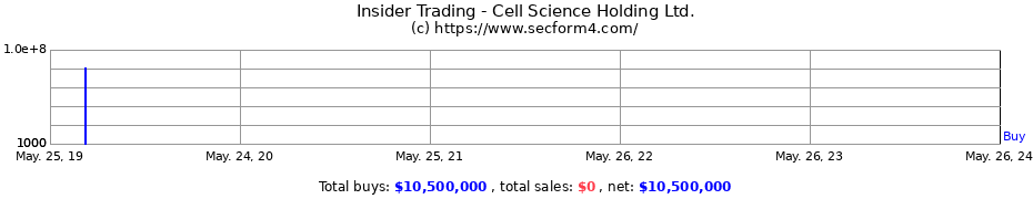 Insider Trading Transactions for Cell Science Holding Ltd.