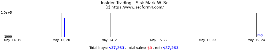 Insider Trading Transactions for Sisk Mark W. Sr.