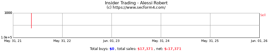 Insider Trading Transactions for Alessi Robert