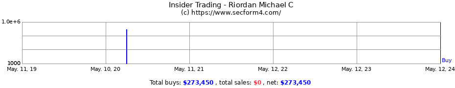 Insider Trading Transactions for Riordan Michael C