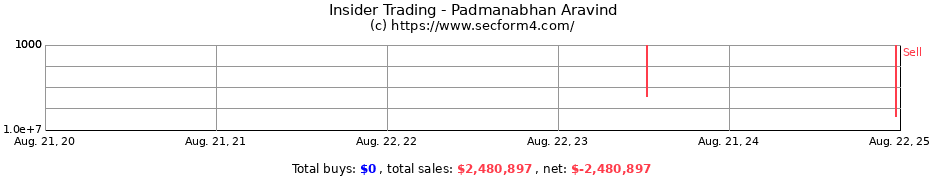 Insider Trading Transactions for Padmanabhan Aravind