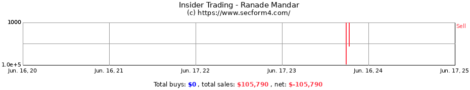 Insider Trading Transactions for Ranade Mandar